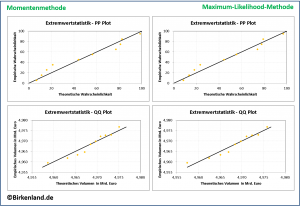 Extremwertstatistik: Optische Überprüfung der Anpassungsgüte mit PP und QQ Plot